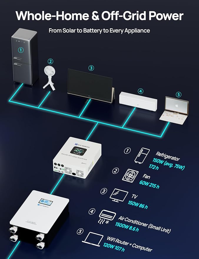 ECO-WORTHY Home Power Station Backup Power,14336Wh LiFePO4 Battery Support Communication,10KW Inverter,for Home Backup,Emergency,Solar System Components