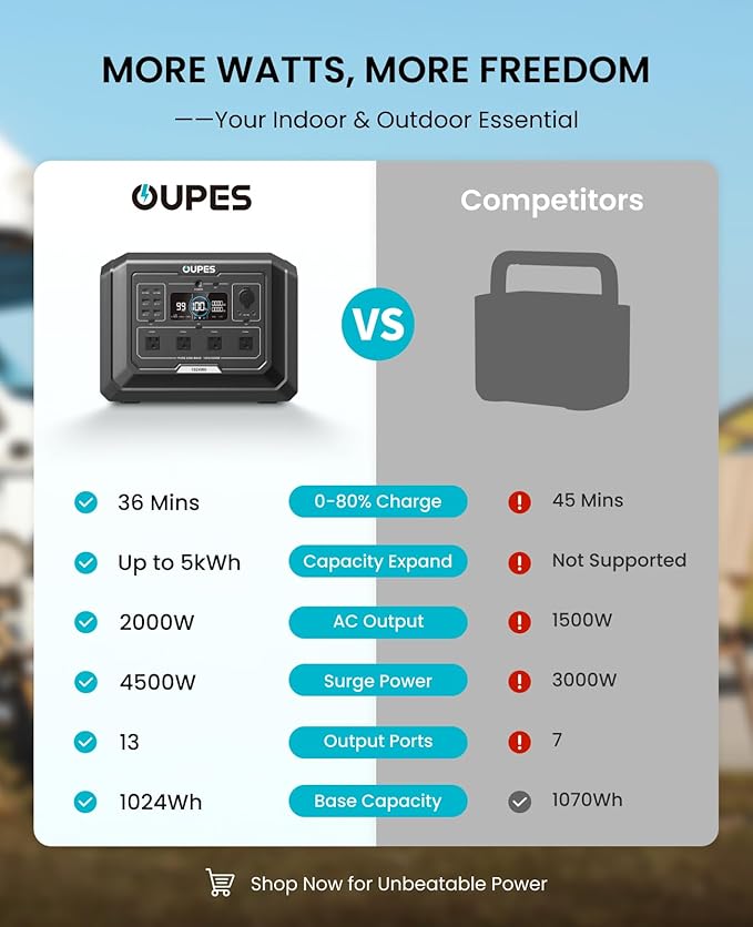 OUPES Mega 1 Solar Generator with Panels Included, 2000W Power Station + 100W Panel, 1024Wh LiFePO4 Battery, Expandable to 5120Wh, APP Control, <20ms UPS for RV, Camping & Home Backup