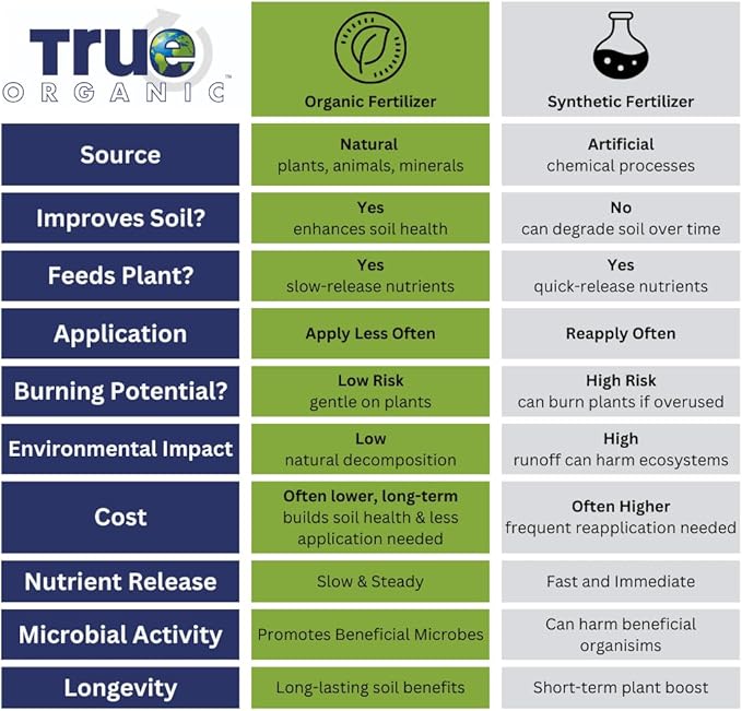 True Organic Seabird Guano – Organic Fertilizer for Abundant Fruits, Flowers, Vegetables, and Foliage – 25lb Bag Covers 438 Sq. Ft.