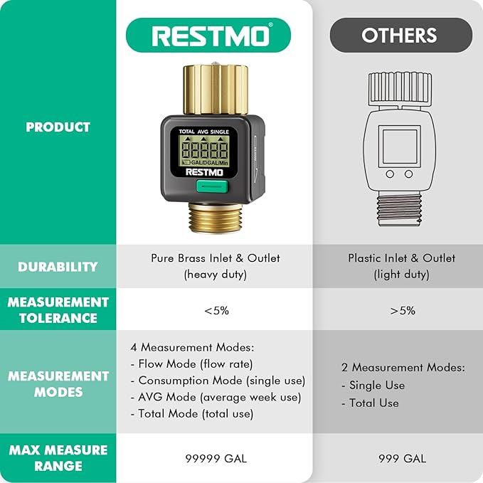RESTMO Water Flow Meter with Brass Inlet & Outlet, Measure Gallon/Liter Consumption and Flow Rate for Outdoor Garden Hose Watering, RV Water Tank Filling, Lawn Sprinkler and Nozzle Sprayer