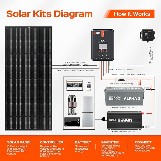 RICH SOLAR 200 Watt Black 12 Volt Moncrystalline Solar Panel High Efficiency Solar Module for RV Trailer Camper Marine Off Grid