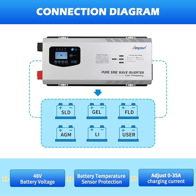 Ampinvt 5000W Peak 15000watts Pure Sine Wave Power Inverter 48V DC to 120/240V AC Split Phase with Battery AC Charger,Off Grid Low Frequency Solar Inverter for Home