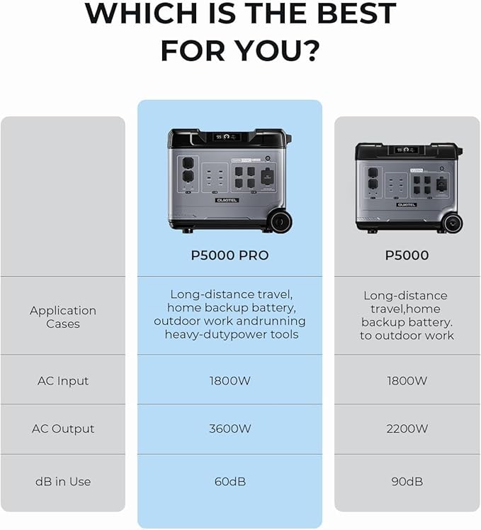 OUKITEL P5000 Pro 3600W Solar Generator with 2x200W Panel, 5120Wh Solar power station with 5 AC Outlets (6000W Peak), 1800W Fast Charging, Emergency Battery Backup for Home, Camping & RVs