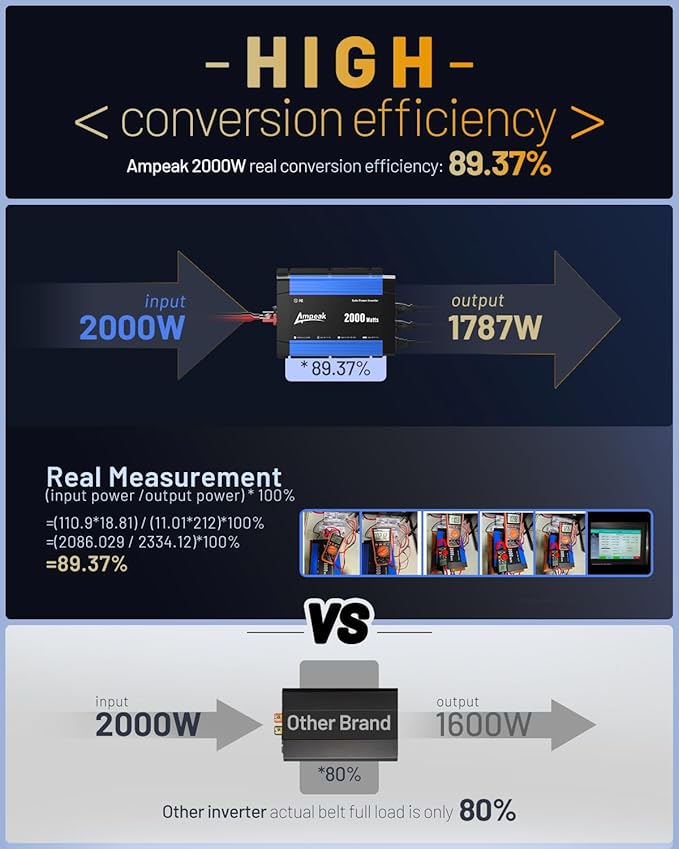 Ampeak 2000W Power Inverter 12V to 110V, 89.37% High Efficiency Modified Sine Wave Inverter with 3 AC Outlets & Dual USB, for RV Truck Camping & Home Emergency Use (4000W Peak)