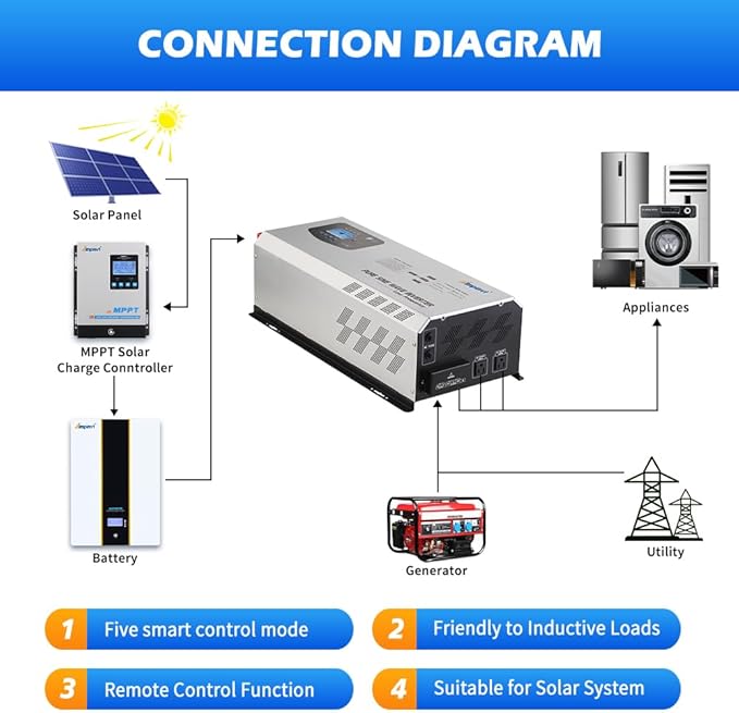 Ampinvt 5000W Peak 15000watts Pure Sine Wave Power Inverter 48V DC to 120/240V AC Split Phase with Battery AC Charger,Off Grid Low Frequency Solar Inverter for Home