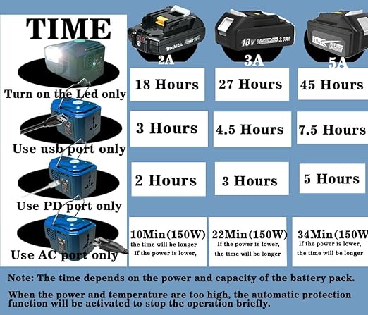 UIRSTY 200W Power Inverter for Makita 18V Battery, DC 20V to AC 110-120V Battery Inverter, Battery Powered Outlet with 1 USB Port & 1 Type-C & 1 AC Outlet,LED Portable Power Station Charger Adapt
