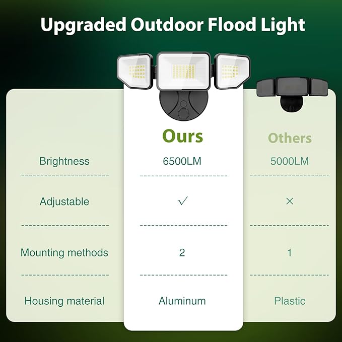 65W LED Flood Light Outdoor, 6500 Lumen Super Bright Security Lights, 3 Adjustable Heads, IP65 Waterproof, 6500K Daylight Wall Mount Outdoor Flood Light for Yard, Garage