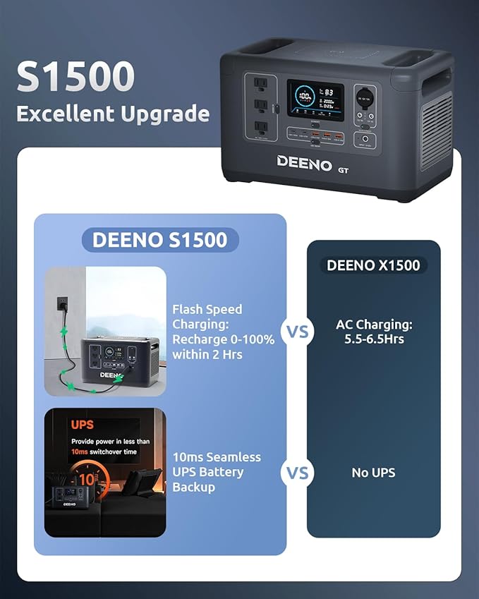 DEENO X1500 Portable Power Station, 6 Hours Charging & Multi-Device Support, 1036Wh LiFePO4 Battery, 1500W Continuous Power, Portable Generator for Emergency Backup, Home, Camping, RVs