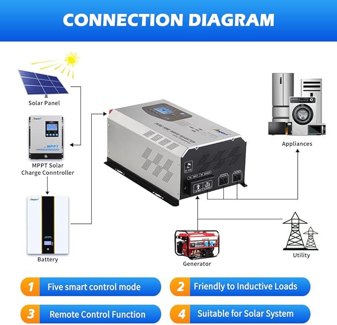 Ampinvt 3000W Pure Sine Wave Power Inverter Surge 9000 watts DC 24V to AC 120V with Battery AC Charger LCD Display,Low Frequency Inverter Support Lithium Battery