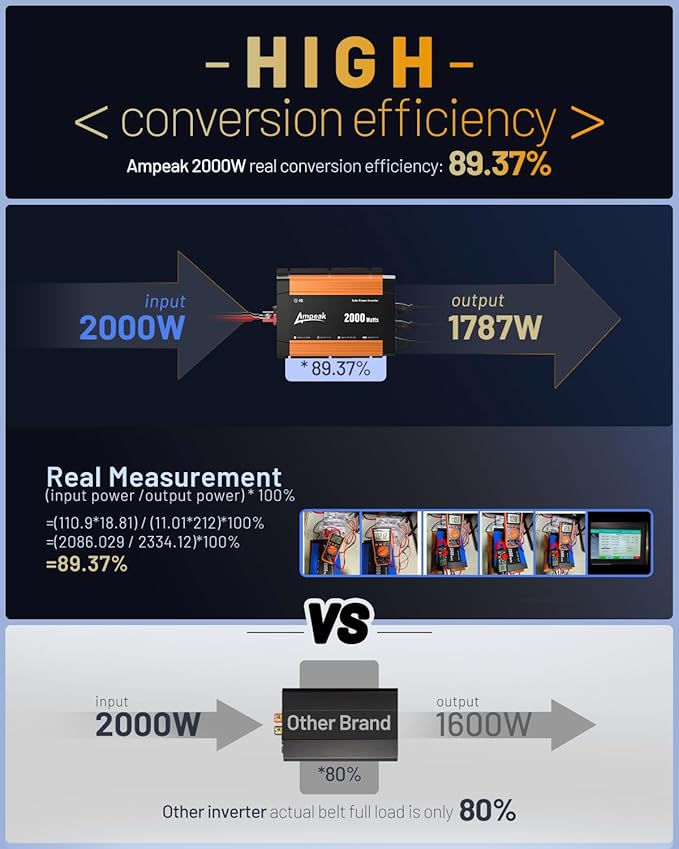 Ampeak 2000W Power Inverter 12V to 110V, 89.37% High Efficiency Modified Sine Wave Inverter with 3 AC Outlets & Dual USB, for RV Truck Camping & Home Emergency Use (4000W Peak)