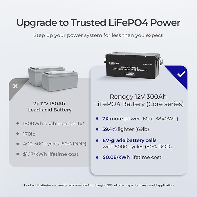Renogy 12V 300Ah Self heating Lithium LiFePO4 Deep Cycle Battery, 5000+Deep Cycles, 200A BMS,Backup Power for Trolling motor, Cabin,Marine, Off-Grid Home Energy Storage-Core Series