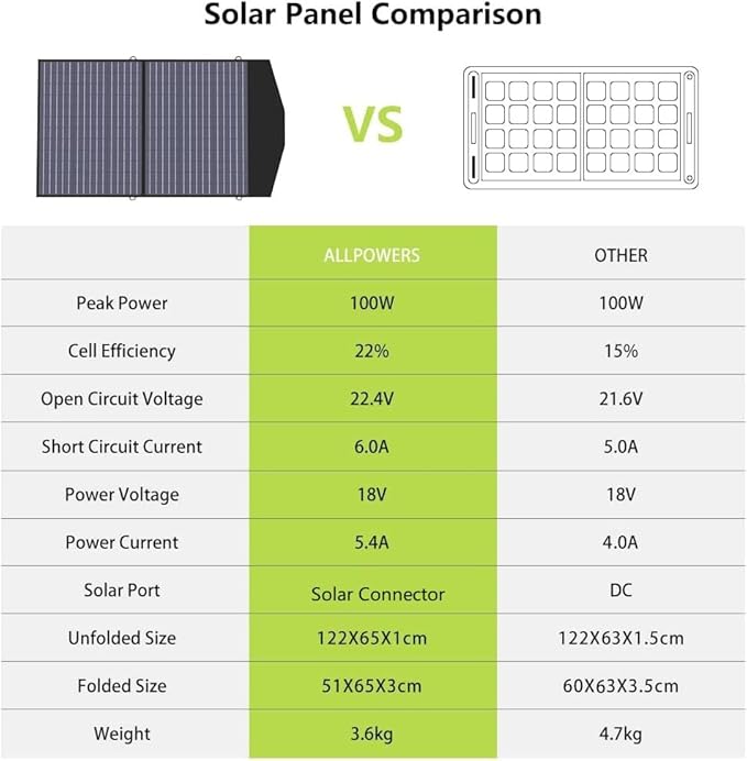 ALLPOWERS S2000 Pro Solar Generator with SP027 Panel Included 2400W MPPT Portable Power Station with Foldable Solar Panel 100W, Solar Backup Power for Van House Outdoor Camping