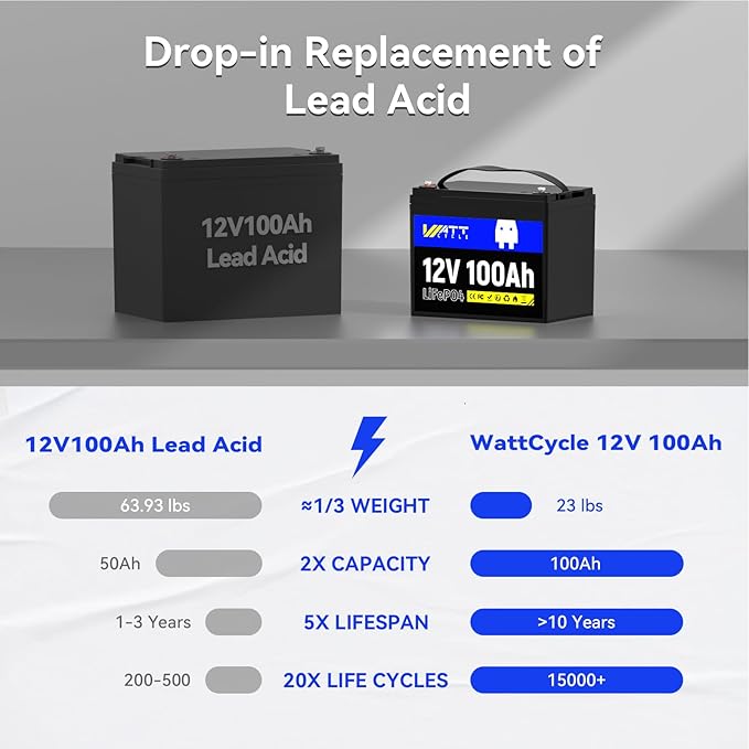 Wattcycle 12V 100Ah LiFePO4 Battery, Lithium Battery Up to 15000 Cycles, Low Temperature Protection, 10 Years Lifespan, Perfect for RV/Outdoor Camping/Home Energy Storage（BCI Group 24）