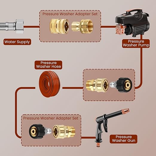 Pressure Washer Adapter Set, Pressure Washer Quick Connect Fittings, Set Quick Connect Kit with M22 Swivel to 3/8'' Quick Connect, 3/4" to Quick Release, M22-14 Fittings, 8 PCS