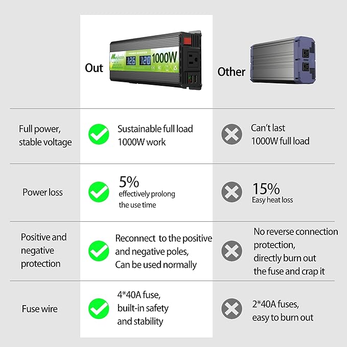 1000 Watt Inverter, 12v Dc to 110v Ac Inverter,Power Inverters for Vehicles, Ac Outlets and 2 USB Ports for Cars, Trucks, Rvs, Homes and Camping