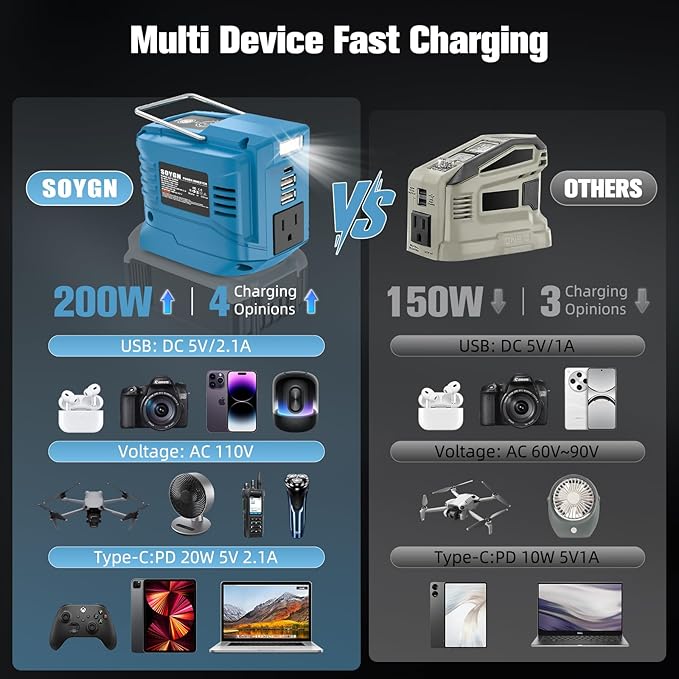 Power Inverter for Makita 18V Battery: Portable Power Supply Inverter Convert - 200W DC 18V to AC 110V~120V Battery Powered Outlet with 2 USB&AC&Type-C Phone Charger Power Station