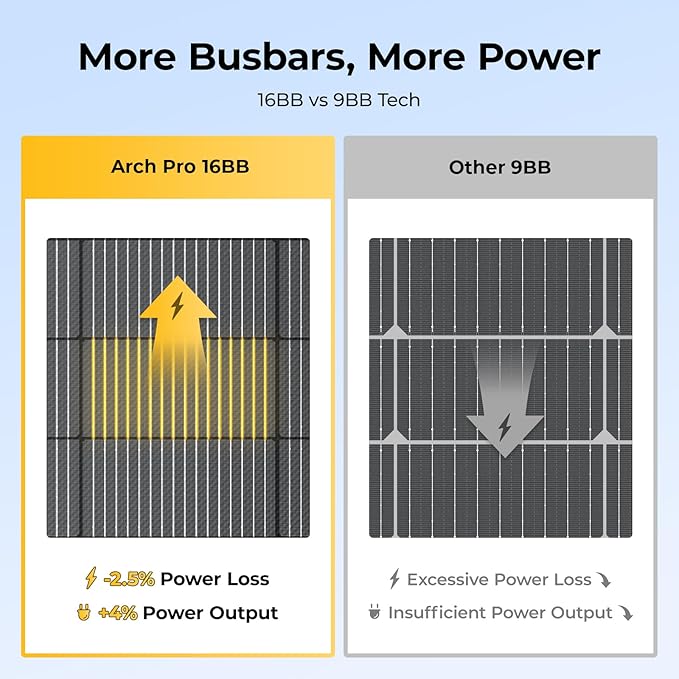 BougeRV Arch Pro 200 Watts Anti-Shading N-Type Fiberglass Flexible Solar Panel, Portable 24 Volts 16BB Mono Cell 25% High-Efficiency, Compact for RV Camping Home Boat Marine Curve Surface Black