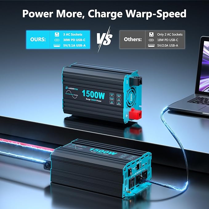1500 Watt Pure Sine Wave Inverter, 12V DC to 120V AC Inverters for Car, RV, Truck, Home, Camping, Solar Power Inverter with 3 AC Outlet, 30W USB-C, 5V 3.1A USB, Remote Control, Surge 3000W