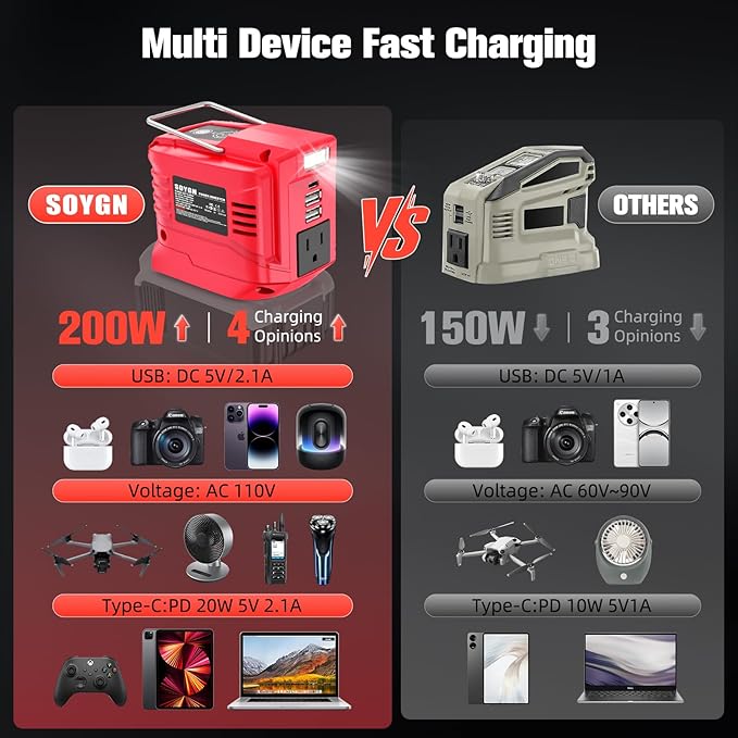 200W Power Inverter Compatible with Milwaukee 18V Battery, DC 18V to AC 110V Portable Power Station with 1 AC Outlet, 2 USB Ports & 1 Type-C Fast Charging, 200LM LED Work Light