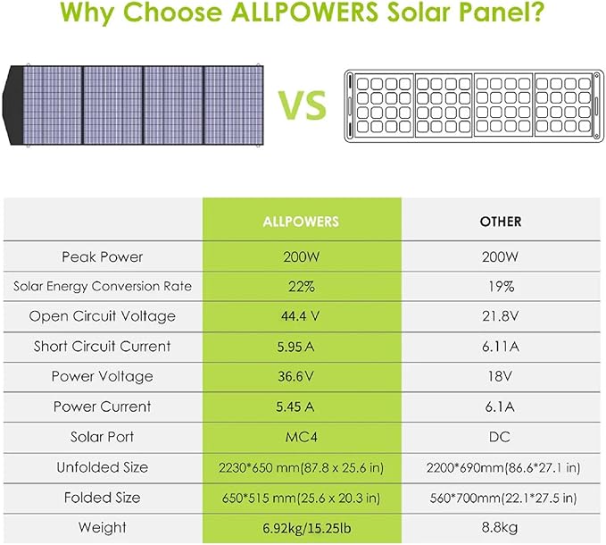 ALLPOWERS Foldable Portable Solar Panels (200W Foldabel Solar Panel)