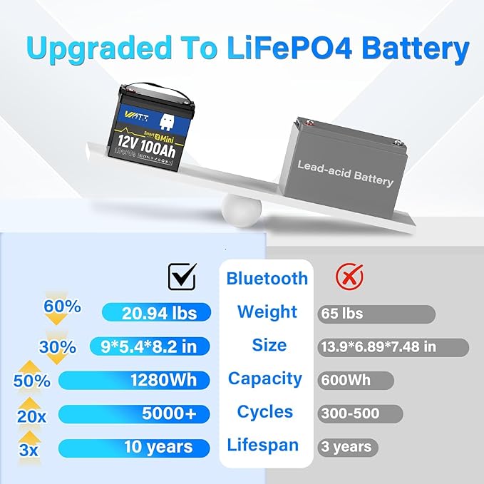 Wattcycle 12V 100Ah LiFePO4 Lithium Battery Mini with Bluetooth, 100Ah BMS BCI Group 24, 1.28kWh Energy, Mini 12V Lithium Battery for RV, Marine, Boat, Trailer Lifepo4 Batterys