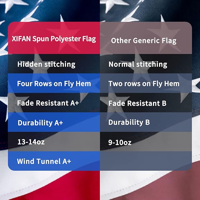 American Flag 10x15 ft Deluxe Super Tough Series, Heavy Duty Spun Polyester, 5 Brass Grommets, All Weather Extra Large US Flag USA High Wind with Embroidered Stars, Giant Big Flags Outdoor Outside