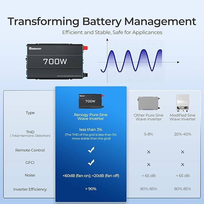 700W Pure Sine Wave Power Inverter, 12V DC to 120V AC, 1400W Peak Power, 16.4FT Remote Controller, Solar/Car/RV Inverter for Emergency Backup, Off-Grid Living, Camping, Truck, Outdoor