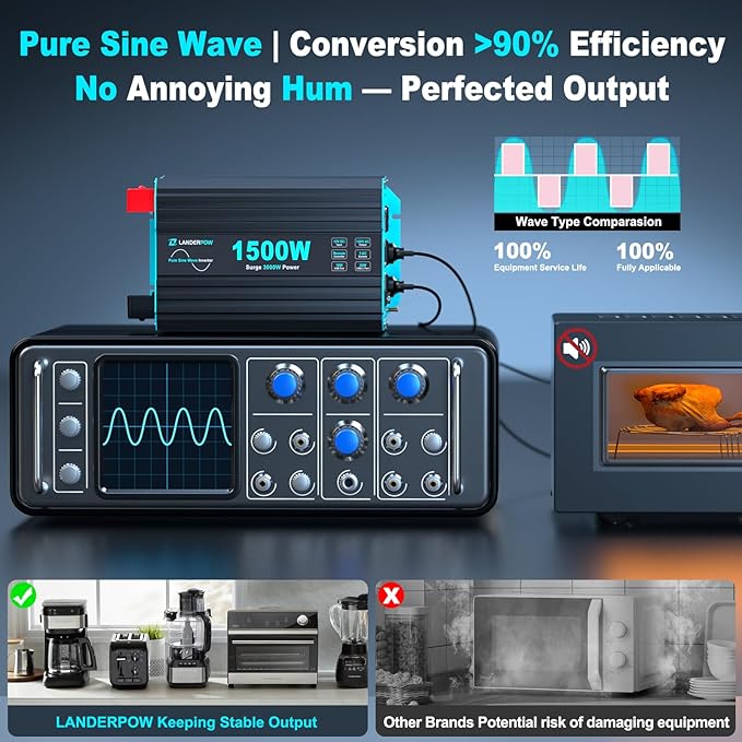 1500 Watt Pure Sine Wave Inverter, 12V DC to 120V AC Inverters for Car, RV, Truck, Home, Camping, Solar Power Inverter with 3 AC Outlet, 30W USB-C, 5V 3.1A USB, Remote Control, Surge 3000W