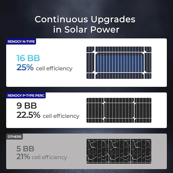 Renogy N-Type 100 Watt Solar Panel with Mounting Z Brackets, 16BB 100W Solar Panel 12V, 25% High Efficiency PV Module Power Charger for RV Camper Marine Home Rooftop Off-Grid