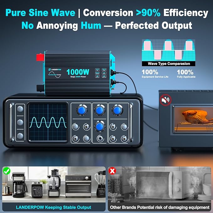1000 Watt Pure Sine Wave Inverter, Power Inverter for Car, Camping, Solar, RV, Truck, Home, 12V DC to 120V AC Inverters with 3 AC Outlet, 30W USB-C, 5V 3.1A USB, Remote Control, Surge 2000W