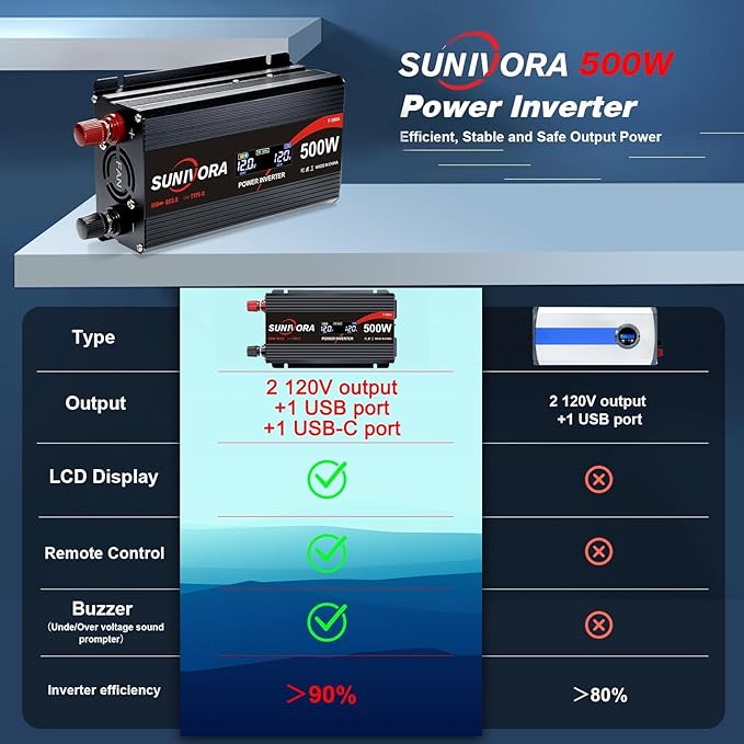 500 Watt Inverter with LCD Display 12V DC to 110V/120V AC 1000 Watt(Peak) Car Power Inverter with 2 AC Outlets 20W PD USB-C and 18W QC USB-A Power Converter for Car, Laptops, Road Trip