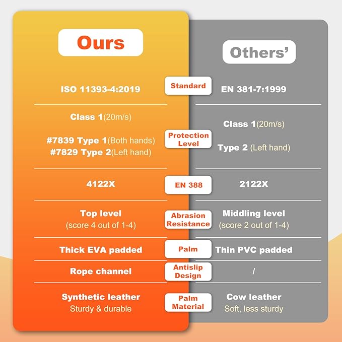 Chainsaw Gloves Saw Protection on Both Hands Back,EN ISO 11393-4 CLASS 1,Cut-resistant Gloves,EN 388: 4122X