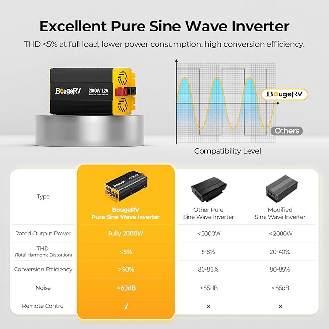 BougeRV 2000W Pure Sine Wave Inverter Convert 12V DC to 120V /110V AC, Fully 2000W Output, Built-in BT for BougeRV APP, Wired Remote Controller, Off-Grid Solar System, RV, Backup Power