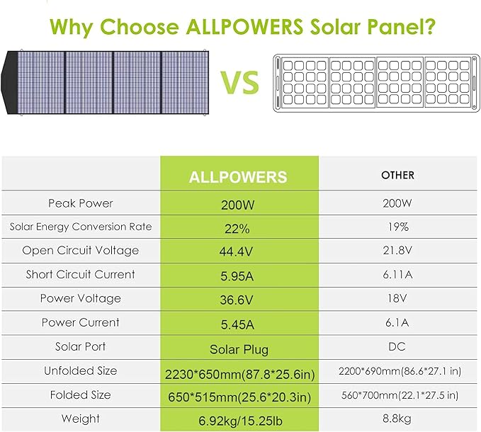 ALLPOWERS R1500 LITE 1600W/1056Wh & 3500+ Cycle LiFePO4 Battery with 4xAC Outlets, 650W MPPT, and UPS <15ms for Home, RV, Outdoor. (R1500 LITE+SP033*2-200W)