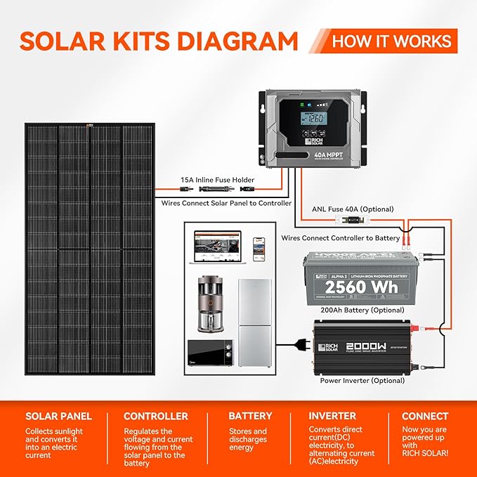 RICH SOLAR 250 Watt 12 Volt 18BB Monocrystalline Solar Panel N-Type Cells High Efficiency Solar Module for RV Trailer Camper Marine Off Grid All Black