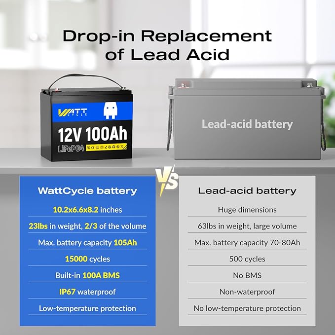 WattCycle 12V 100Ah LiFePO4 Lithium Battery 2 Pack - BCI Group 24, 15000 Cycles, Built-in 100A BMS, Low-Temperature Protection - Ideal for RVs, Golf Cart, Home Energy Storage, Marine (2 Pack)