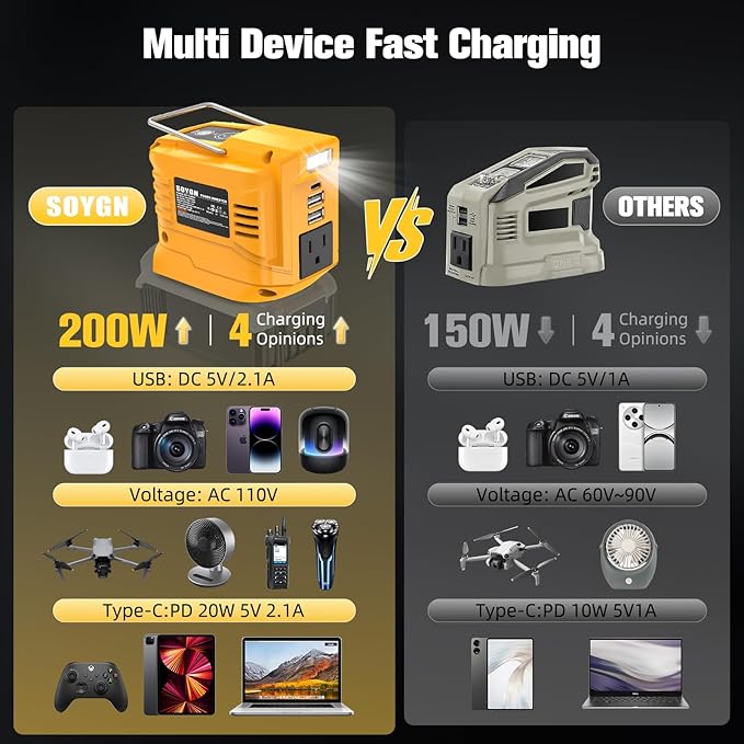 200W Portable Power Inverter for DeWALT 20V,Outdoor Generato Battery Converter with 2 USB&LED&AC Battery Powered Outlet,Convert DC 18V/20V to AC 110V-120V Portable Power Station(Tool Only)