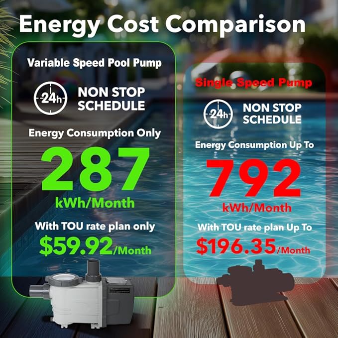 BlueBay 1.5 HP Energy Star Certified Water-Cooled Variable Speed Pool Pump with LED Display, 230V/60Hz, Energy Efficient for Inground & Above Ground Pools