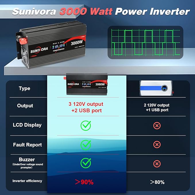 3000 Watt Inverter with LCD Display 12V DC to 110V/120V AC 60HZ Car Power Inverter with 3 AC Outlets & Dual USB Ports for Car RV Truck Camping