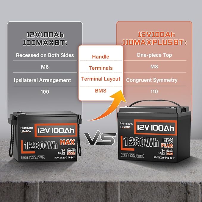12V 100Ah LiFePO4 Lithium Battery MAX with Bluetooth 5.0, 15000+ Deep Cycles, 1280Wh Lithium Iron Phosphate Battery, Built-in 110A BMS with Low-Temp Protection for RV, Marine, Trolling Motors