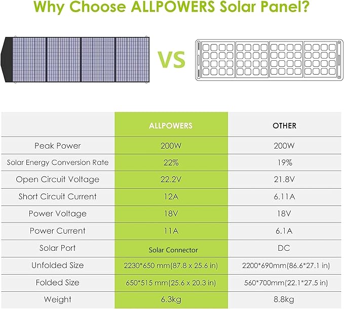 ALLPOWERS S2000 Pro Solar Generator with Panels Included, 2400W MPPT Portable Power Station with Foldable Solar Panel 200W, Solar Backup Power for Van House Outdoor Camping