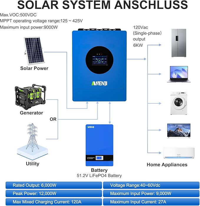 6000W Hybrid Solar Inverter 48V DC to 220V AC, Pure Sine Wave, Built-in 120A MPPT Controller, 99.9% Efficiency, Solar & Generator Input, Dustproof, for Home Backup RV Off-Grid