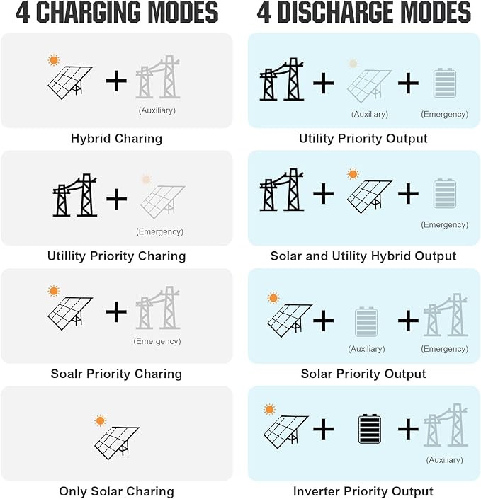 ECO-WORTHY Home Off-Grid Solar Power System: 10KW 120V/240V Output+ 15.36kWh UL1973&UL9540A Certified Lithium Battery (3 * 48V100Ah)+ 4920W Solar Panel (12 * 410W)，Complete Off-Grid Solar Kit