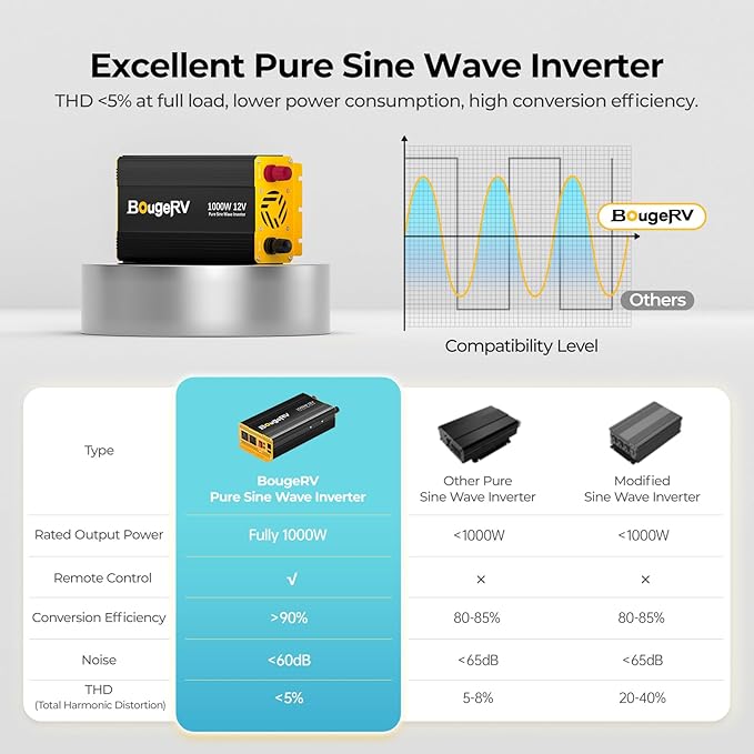 BougeRV 1000W Pure Sine Wave Inverter Convert 12V DC to 120V/110V AC, Fully 1000W Output, Built-in BT for BougeRV APP, Wired Remote Controller, Off-Grid Solar System, RV, Backup Power