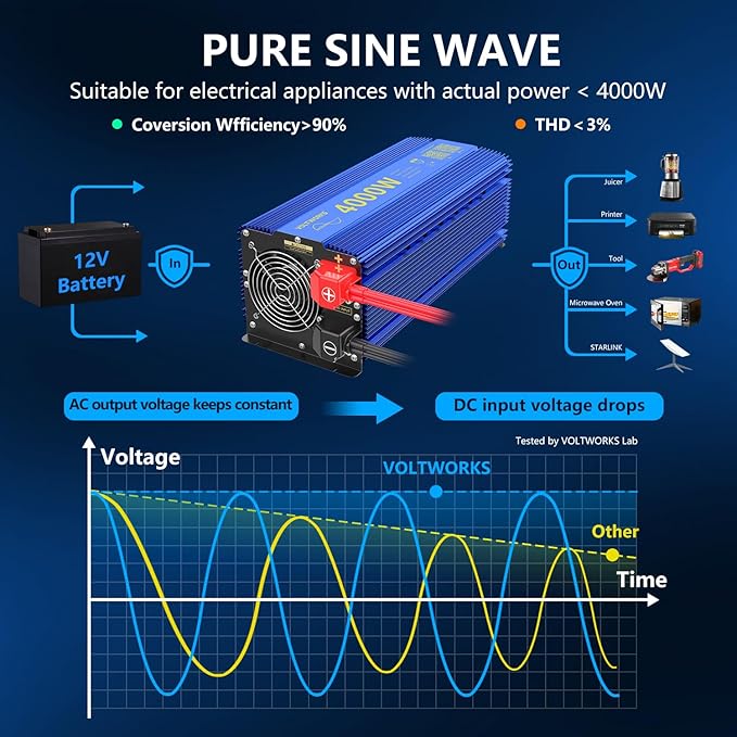 VOLTWORKS 4000W Pure Sine Wave Power Inverters 12V DC to 110V 120V AC with Bluetooth APP 4AC Outlets AC Terminal Blocks Remote Controller Compatible with Lithium Battery for Off-Grid Solar Home RV Car