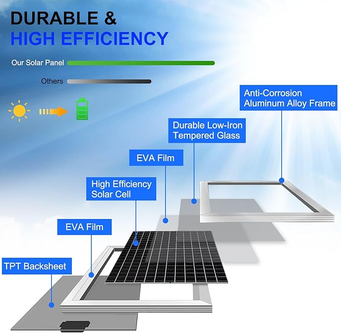 Solar Panel Kit 50W with 10A Charge Controller Monocrystalline Solar Panel Kit with Extension Cable for Car Roof RV Marine Rooftop Farm Battery and Other Off-Grid Applications