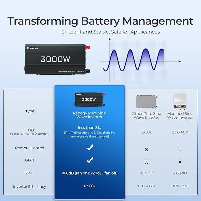 3000W Pure Sine Wave Power Inverter, 12V DC to 120V AC, 6000W Peak Power, 16.4FT Remote Controller, Solar/Car/RV Inverter for Emergency Backup, Off-Grid Living, Camping, Truck, Outdoor