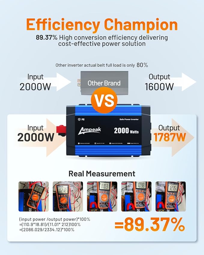 Ampeak 2000W Inverter with Anti-Spark Waterproof Cable Power Converter Conversion Efficiency 89.37% 12V to 110V 3AC Outlets Dual 5V/3.1A USB Ports Modified Sine DC to AC Inverter for Vehicles