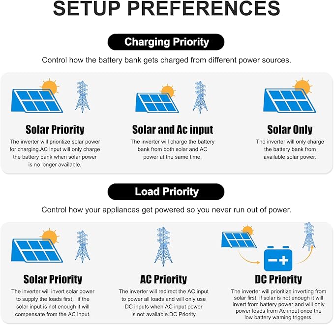6000W Hybrid Solar Inverter 48V DC to 220V AC, Pure Sine Wave, Built-in 120A MPPT Controller, 99.9% Efficiency, Solar & Generator Input, Dustproof, for Home Backup RV Off-Grid