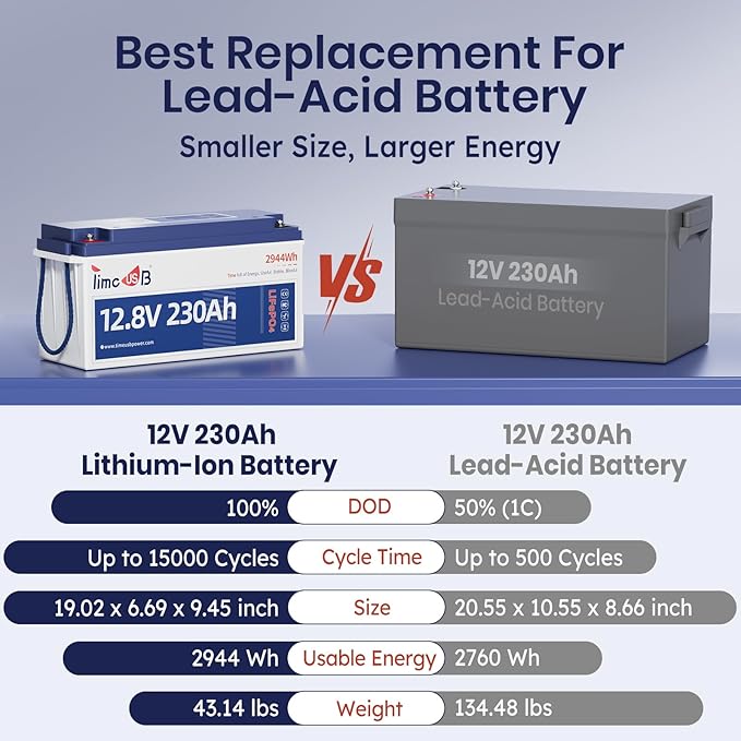 Timeusb 2 Pack 12V 230Ah LiFePO4 Battery, Built-in 150A BMS, Max. 1920W Power Output & 2944Wh Energy Lithium Battery, 15000 Cycles for Your RVs, Solar System, Off-Grid, Camper, etc